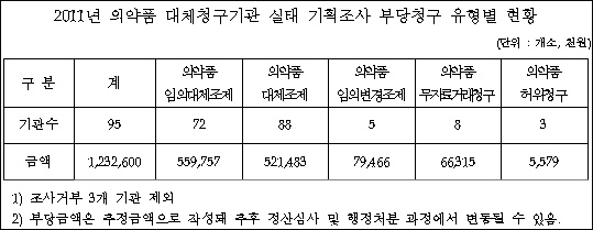 약국 조제약 바꿔치기 청구, '대체조제'서 가장 빈번