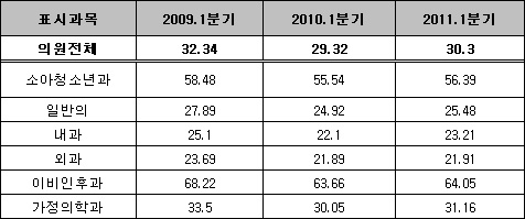 소아청소년과 항생제 사용 '최다'…평균보다 2배