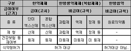 한약제제 건보적용 20년째 제자리…급여확대 절실