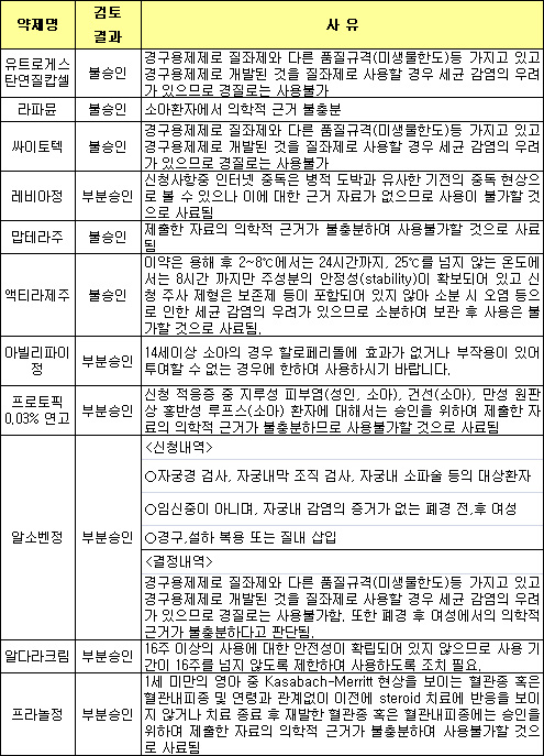 오프라벨 심사 '따로따로'…환자진료 혼란 초래