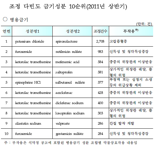 병용금기, 염화칼륨-스피로놀락톤 2708건 조정