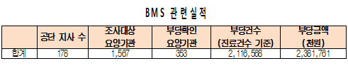 심평원 안된다던 공단 BMS, 46일만에 24억 환수