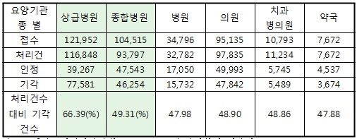 삼성·아산 등 대형병원, 이의신청 대폭 증가