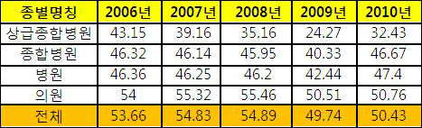 "항생제 처방률 공개해도 처방 변화 미미"
