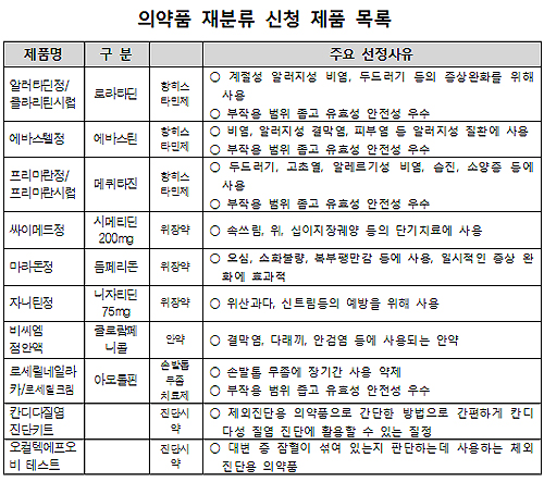 녹소연, 알러지·위염제 등 10개성분 일반약 전환 요청