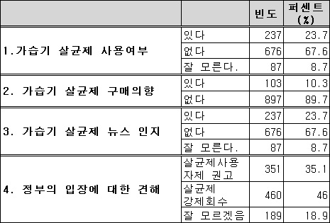 소비자 10명 중 5명 "가습기 살균제 강제회수해야"
