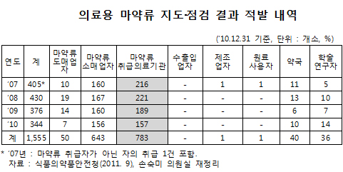 "병원장 가족에 향정약 6개월에 600일치 처방"