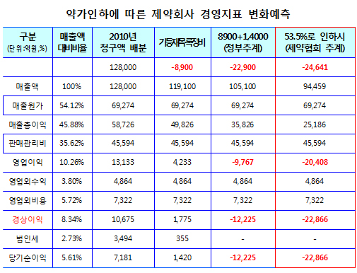 "실직가족 60만명 발생…약가인하 재검토를"