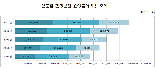 상반기 요양기관 급여비 청구액 22조원 넘어서