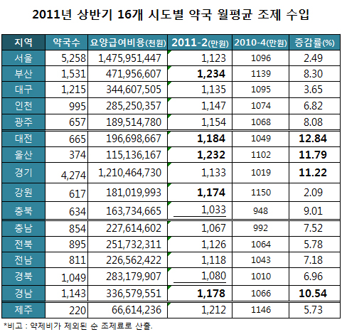 약국당 월평균 조제수입, 부산지역 1234만원 최고