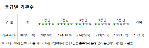 요양병원 평가 하위 20% 패널티…일부급여 삭감
