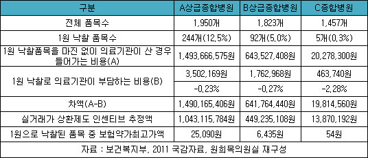 "2만5천원짜리가 1원에 낙찰"...대형병원 '덤핑' 속출