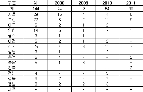카운터 고용한 약사 68명, 상반기 자격정지 처분받아