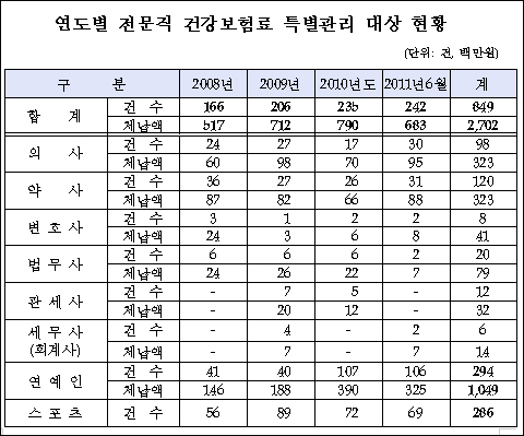 의약사 218명, 건보료 불량체납자 등록 '불명예'
