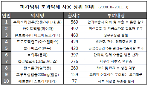 허가초과 다빈도 약제 부피바카인·싸이토텍·판토록