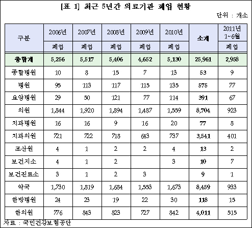 "요양기관 매일 14곳 폐업, 압류 급여비만 3780억"
