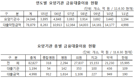 "병원-약국, 급여비 담보로 1조4177억원 대출"