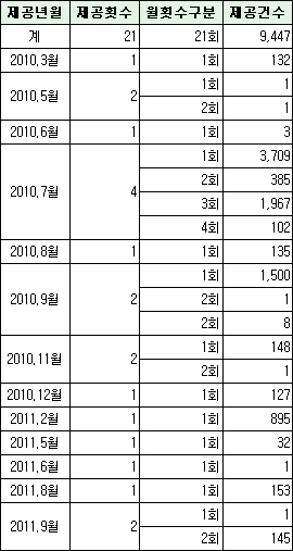 "건보공단 제공 환자 개인정보 약 1만건 유출" 의혹