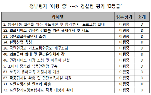 "MB정부 4년 평가했더니…최하위 등급만 수두룩"