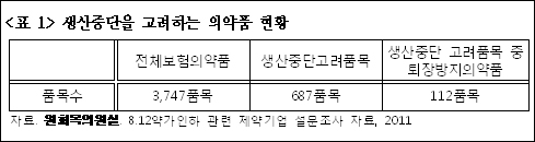 제약 30곳 "반값약가 시행시 의약품 18.3% 생산중단"