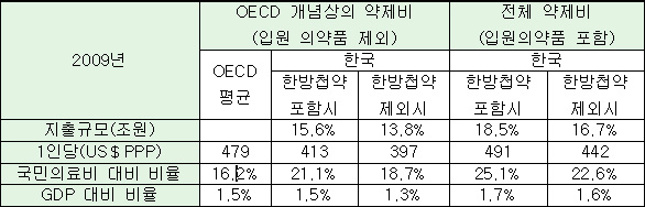 OECD개념 약제비중 18.7%…PPP환산 '낮은수준'
