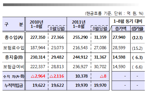 건보재정 누적수지 2조 육박…올 수천억 흑자예상