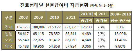 병의원·약국 급여비 증가율 반토막…올해 '5%대'