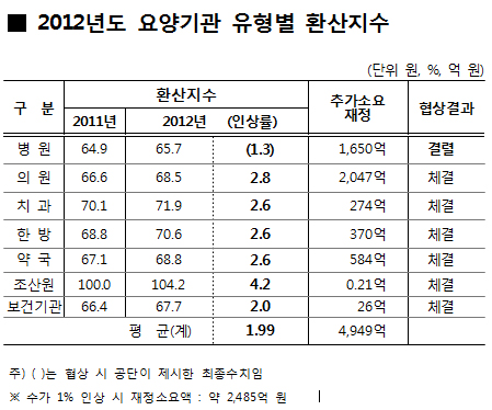 내년 수가 의원-2047억원, 약국-584억원 확보
