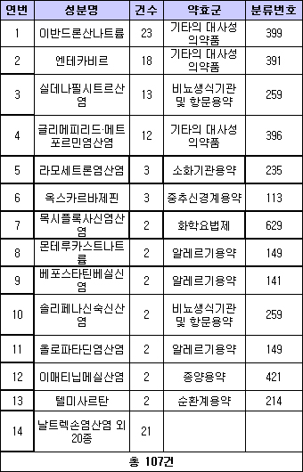 3분기 제네릭 개발 '본비바·바라쿠르드'에 쏠려