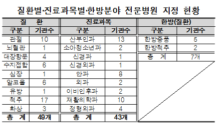 전국 99곳 전문병원 지정…11월부터 3년 간