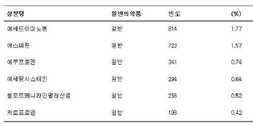 일반약 슈퍼판매로 건보재정 최대 2207억 절감?