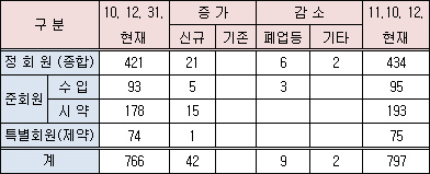 도매협회, 회원사 총797개사…31개 증가