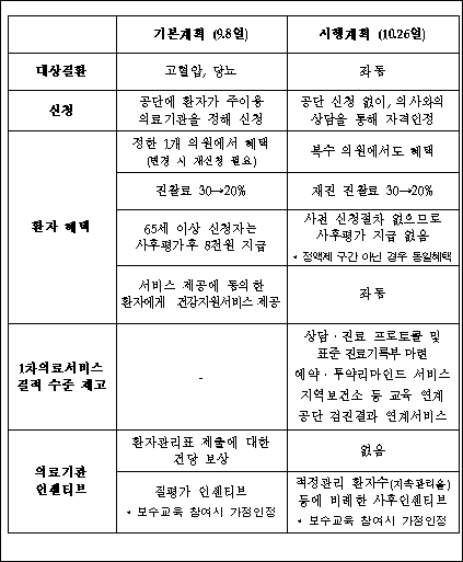 선택의원제, 고혈압·당뇨 본인부담 할인제로 전락
