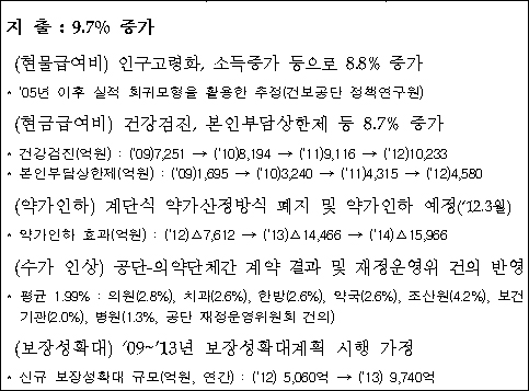 복지부, 내년 약가인하 효과 추계액 '-7612억원?'
