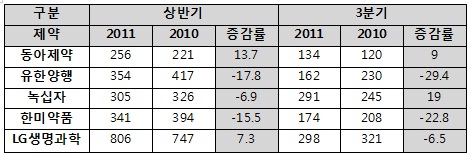 약가정책 영향 수출시장도 침체…성장세 '주춤'