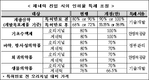 새 용법용량 개량신약, 오리지널보다 더 비싸진다