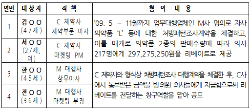 '처방패턴조사비' 명목 리베이트 준 제약사 적발
