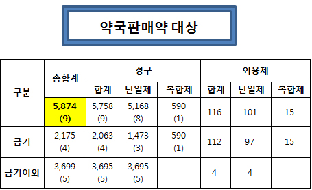약국 DUR 적용 일반의약품 5874개 현황 공개