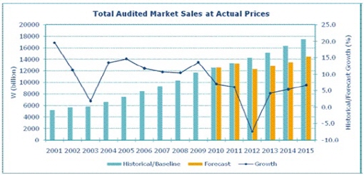 제약시장, 2015년까지 연평균 2.8% '저성장' 전망