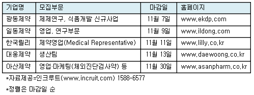 주요제약, 신입·경력 공채…영업·연구직 등 다양