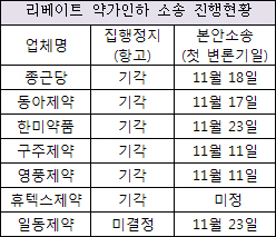 리베이트 약가인하 집행정지 항고 줄줄이 기각