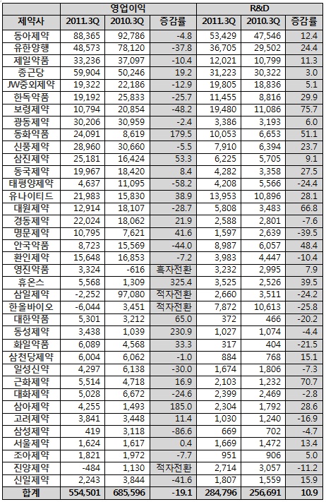 상장제약사, 돈 못벌었어도 R&D 투자는 늘렸다