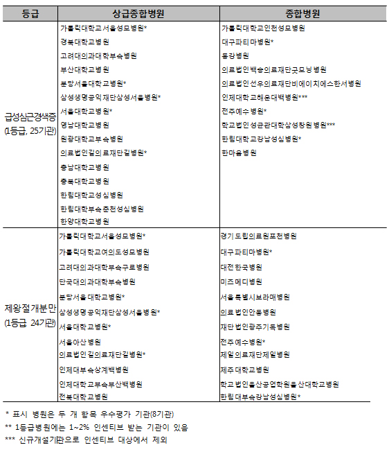 서울성모·강남성심 등 가감지급 11억원 인센티브