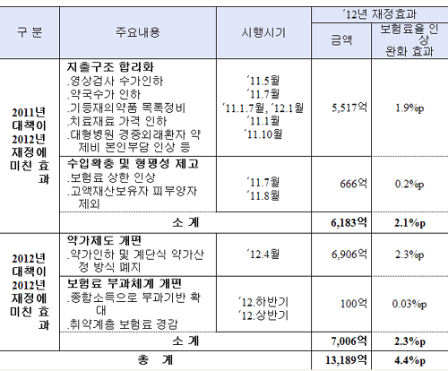 내년 4월 약가 일괄인하로 6906억원 건보재정 절감