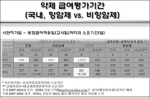 항암제, 타 약제 대비 급여결정 기간 두배 늦어