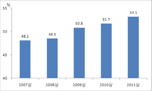 국내제약사, 상반기 매출 원가 1.4% 증가