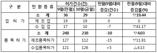 식약청, 10월 의료기기 제조 품목허가 238건