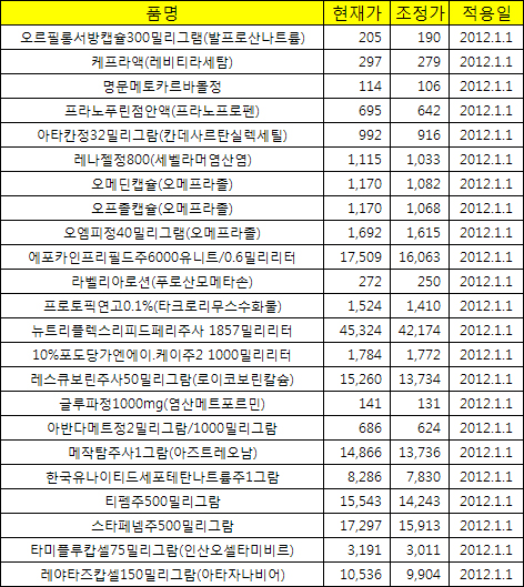 아타칸32mg 등 23품목 인하…사용량 약가연동 적용