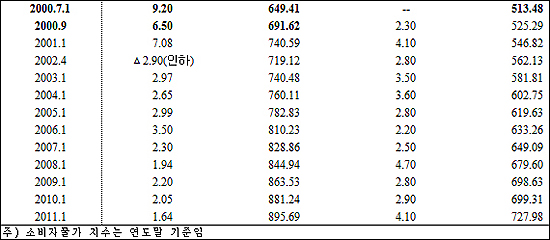 요양기관 수가, 분업후 11년간 평균 3.15% 인상