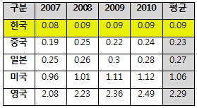 한국 제약산업 수출경쟁력, 3년째 제자리걸음